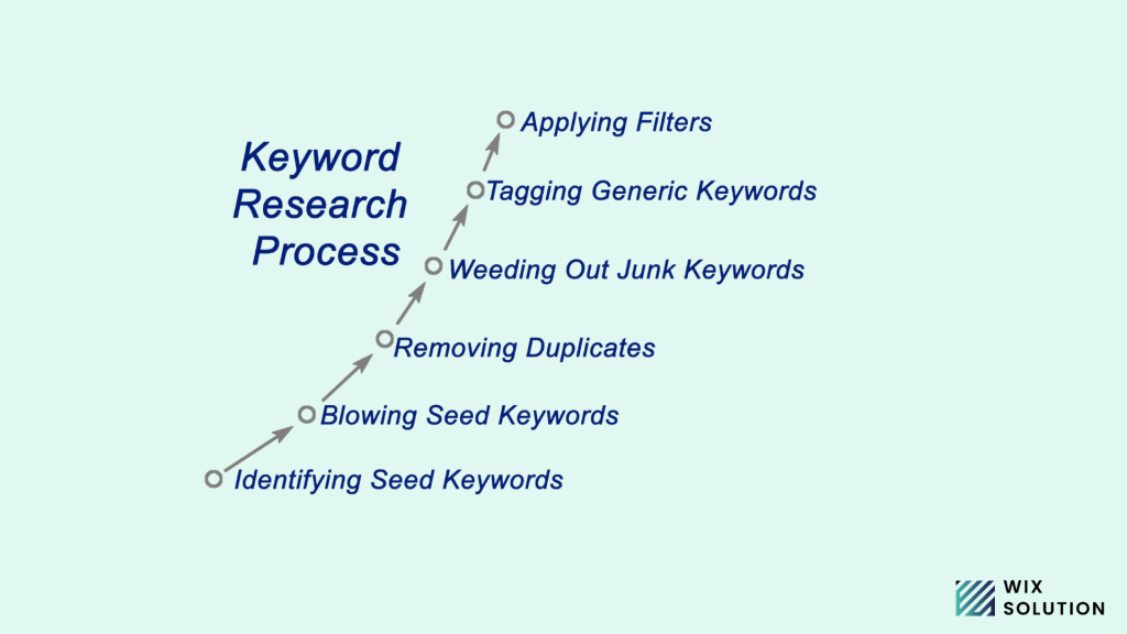 steps of keyword research