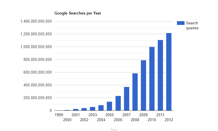 Google search Per year